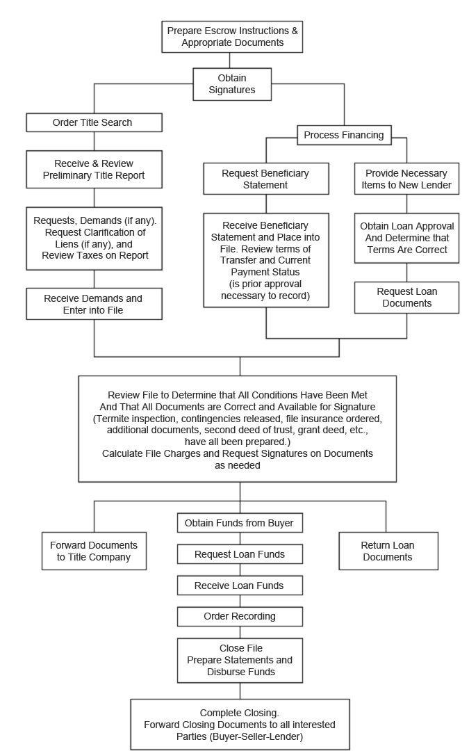 Life Of An Escrow Chart